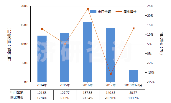 2014-2018年3月中國成套的顏料(藝術(shù)家,學(xué)生和廣告美工用的)(HS32131000)出口總額及增速統(tǒng)計(jì)